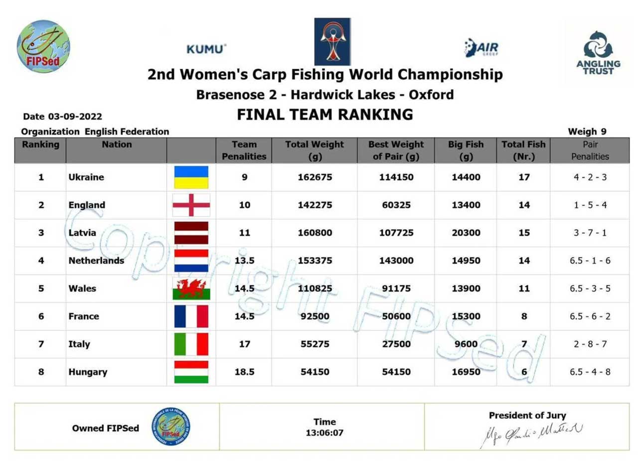 Жіноча збірна Україна стала Чемпіонами Світу по спортивній ловлі коропа
